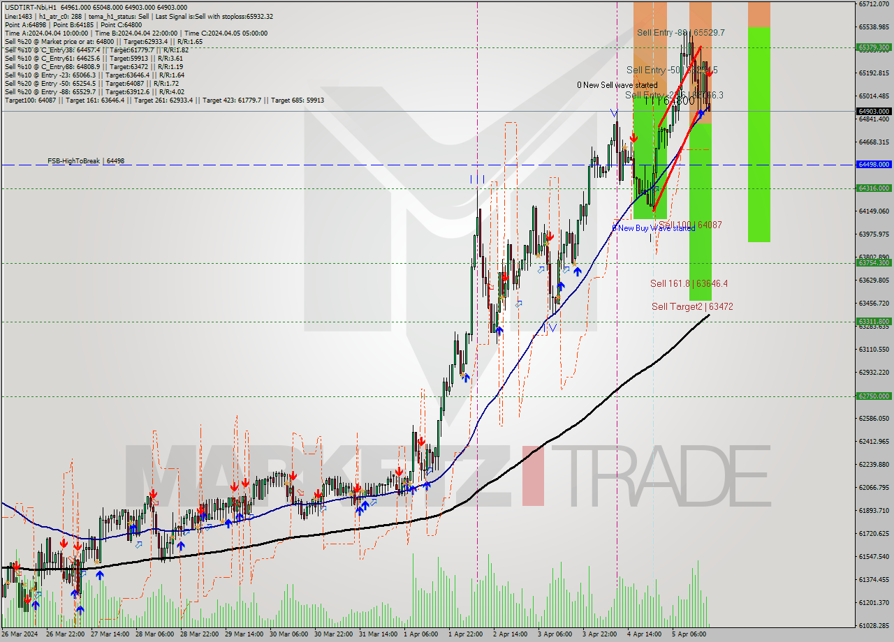 USDTIRT-Nbi MultiTimeframe analysis at date 2024.04.05 18:43