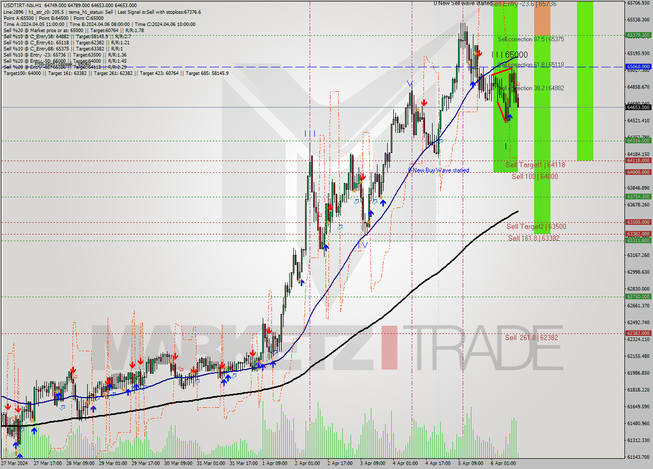 USDTIRT-Nbi MultiTimeframe analysis at date 2024.04.06 13:43