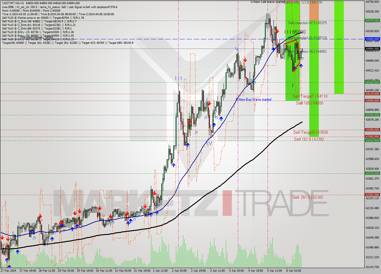 USDTIRT-Nbi MultiTimeframe analysis at date 2024.04.06 15:33