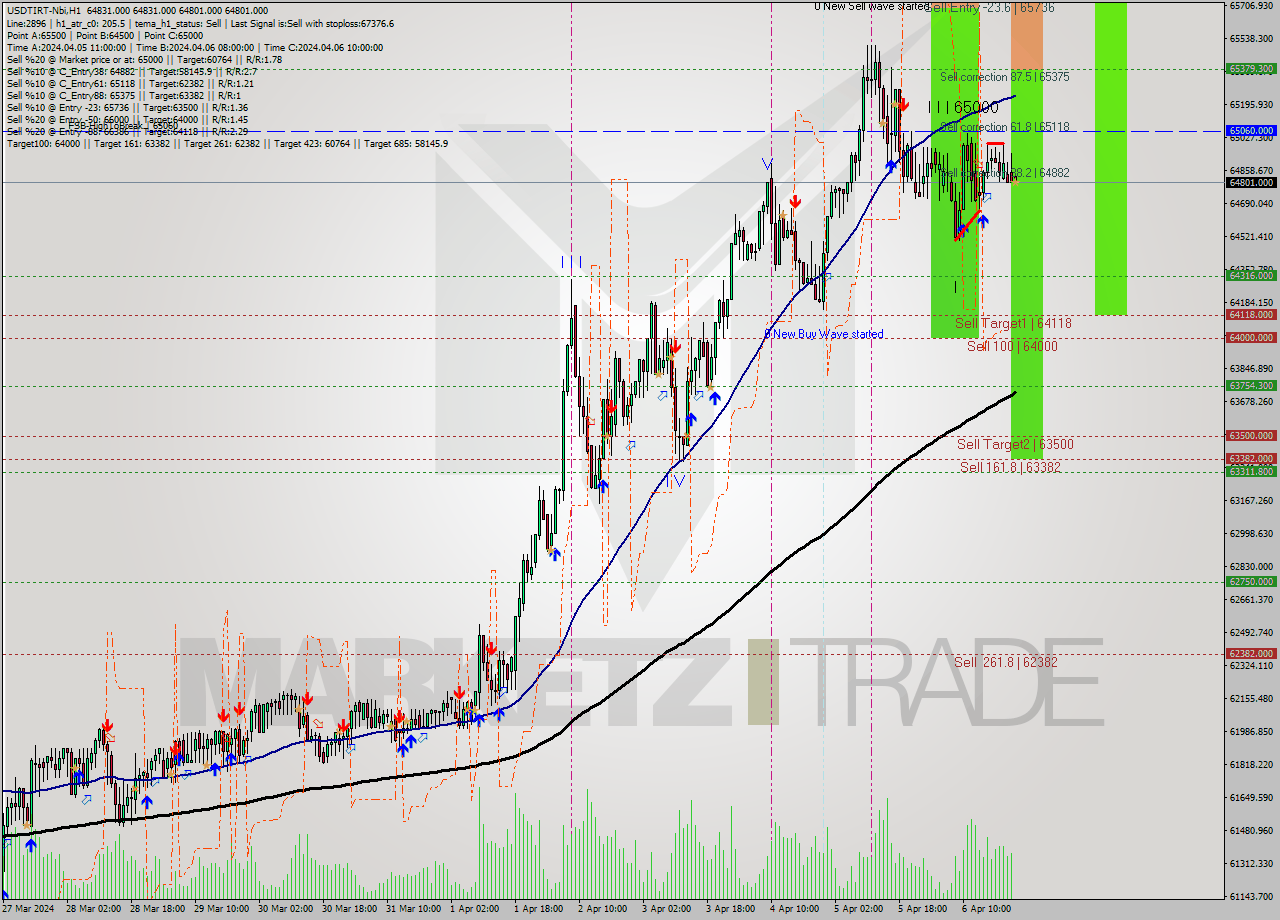 USDTIRT-Nbi MultiTimeframe analysis at date 2024.04.06 22:30