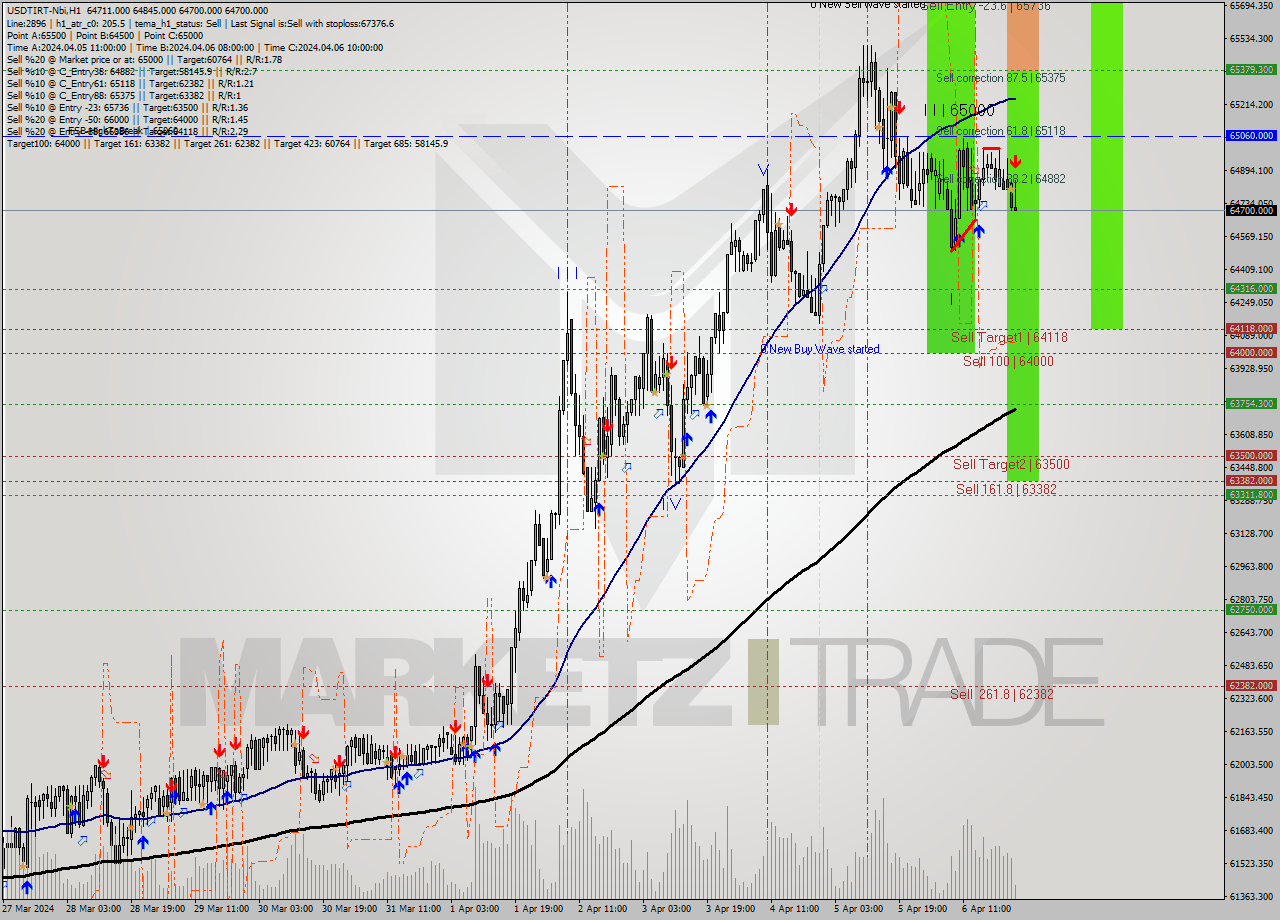 USDTIRT-Nbi MultiTimeframe analysis at date 2024.04.06 23:42