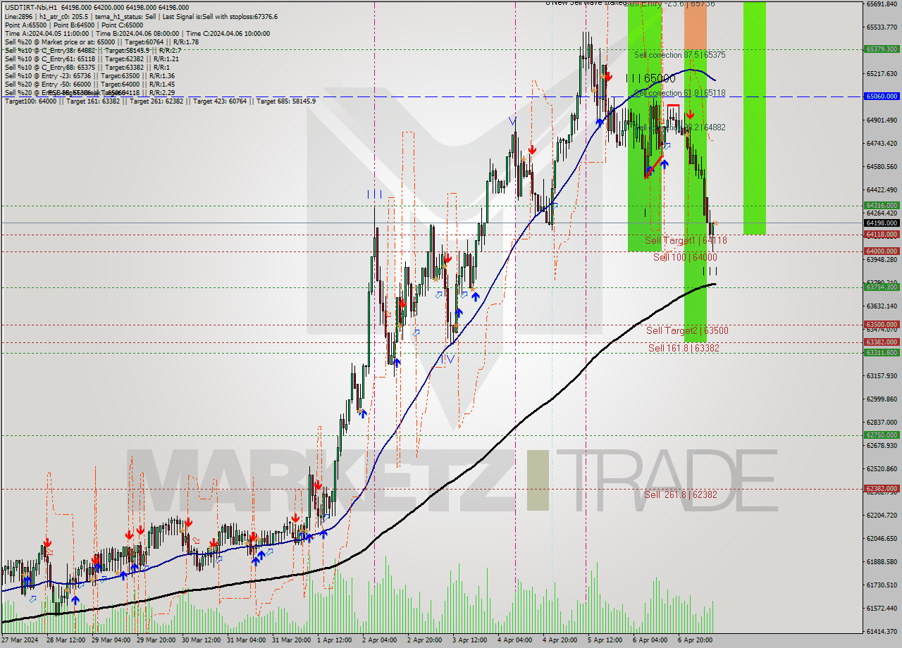 USDTIRT-Nbi MultiTimeframe analysis at date 2024.04.07 08:30