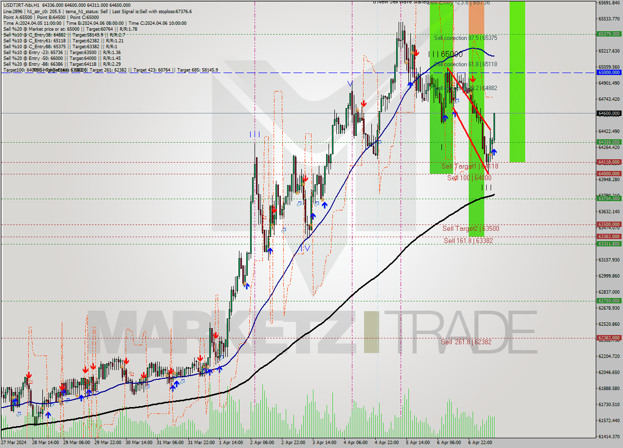 USDTIRT-Nbi MultiTimeframe analysis at date 2024.04.07 10:44