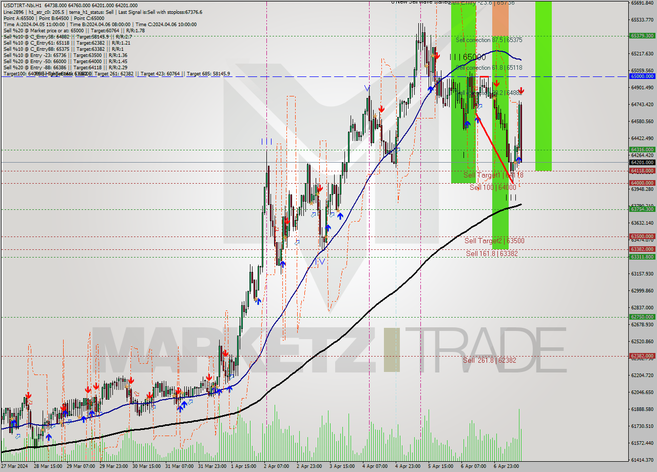 USDTIRT-Nbi MultiTimeframe analysis at date 2024.04.07 12:24