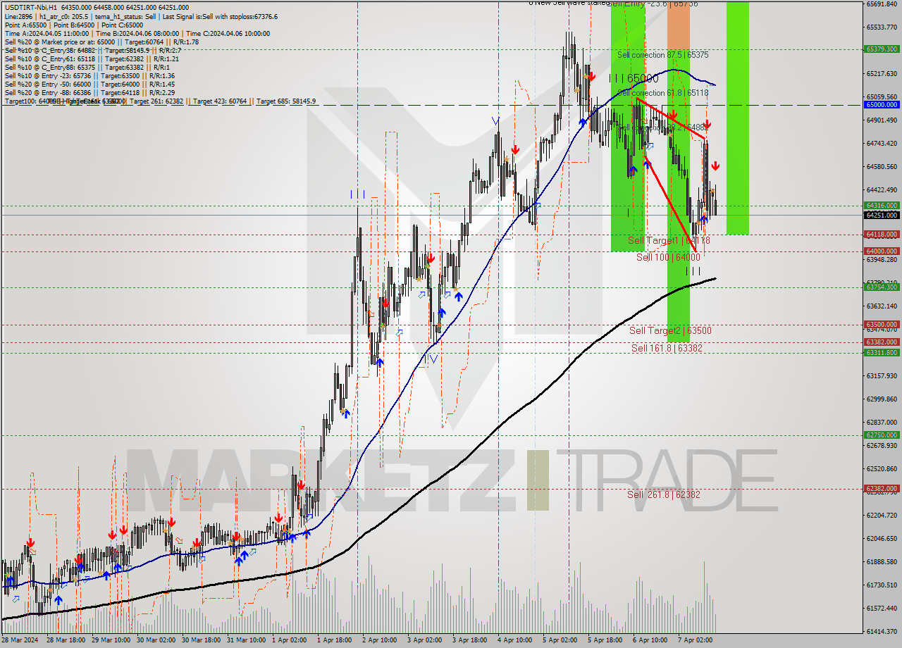USDTIRT-Nbi MultiTimeframe analysis at date 2024.04.07 15:04