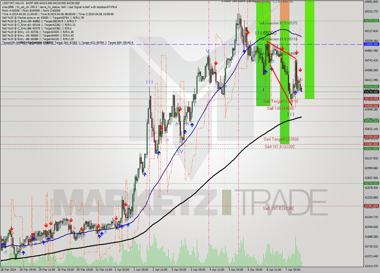 USDTIRT-Nbi MultiTimeframe analysis at date 2024.04.07 15:53