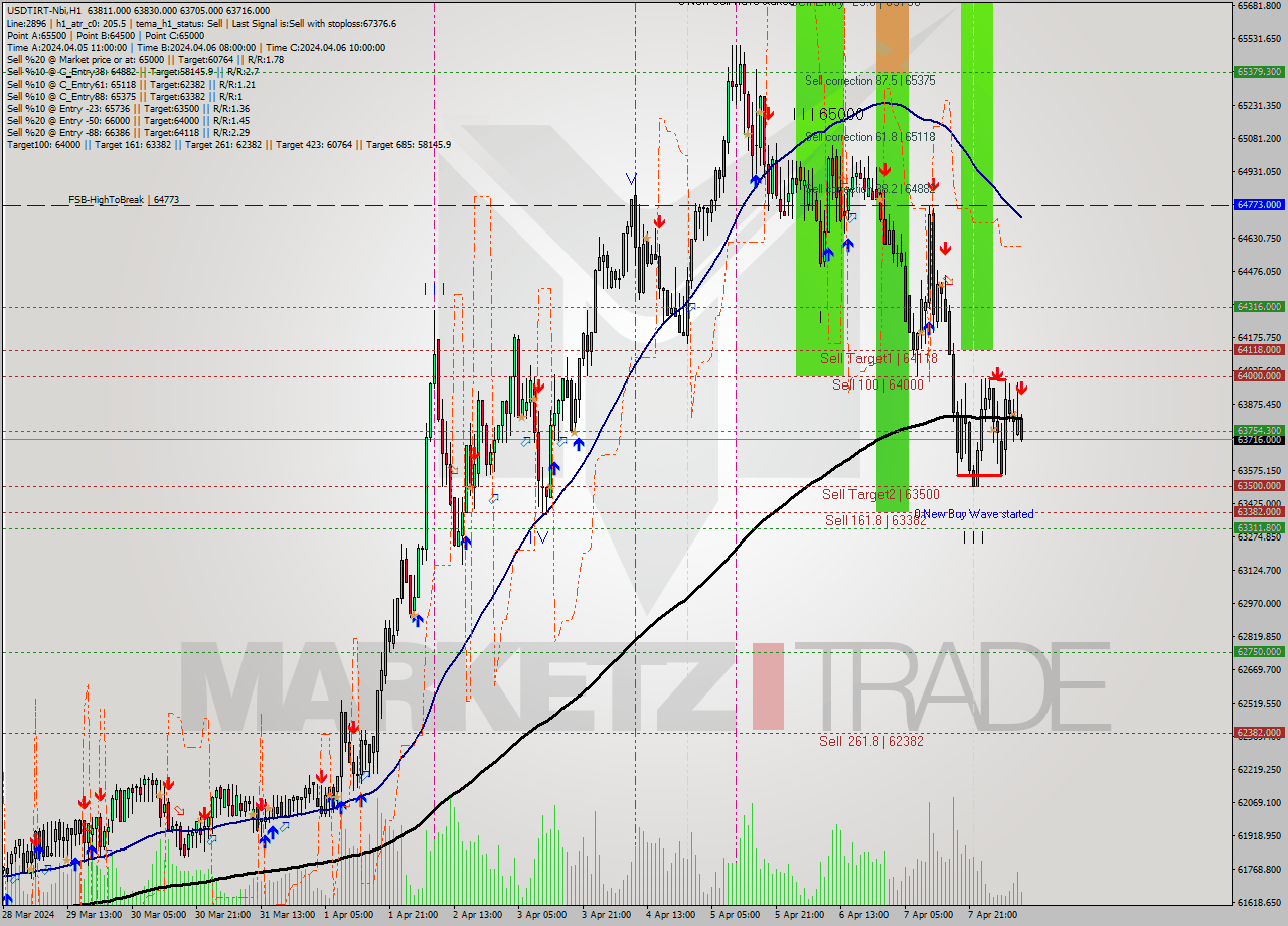 USDTIRT-Nbi MultiTimeframe analysis at date 2024.04.08 09:54
