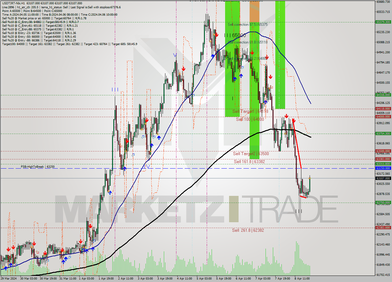 USDTIRT-Nbi MultiTimeframe analysis at date 2024.04.08 23:30