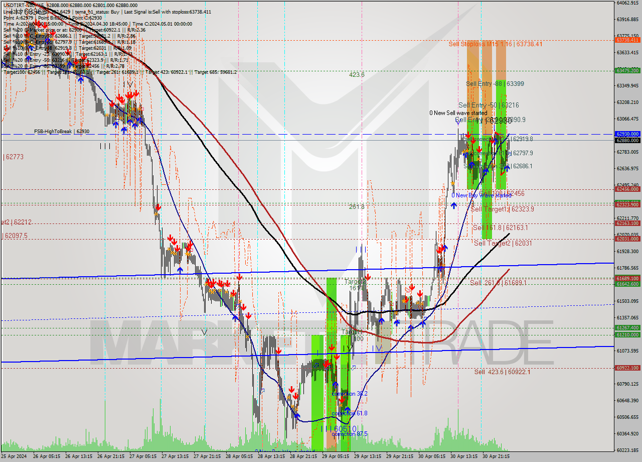 USDTIRT-Nbi M15 Signal