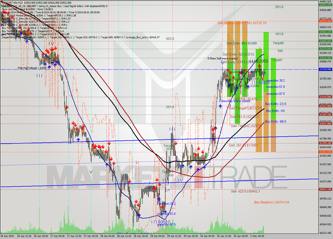 USDTIRT-Nbi M15 Signal