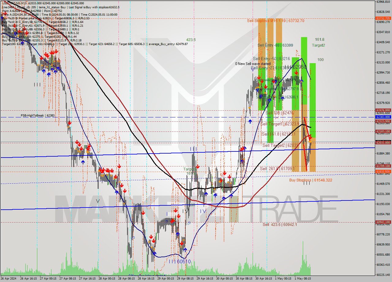 USDTIRT-Nbi M15 Signal