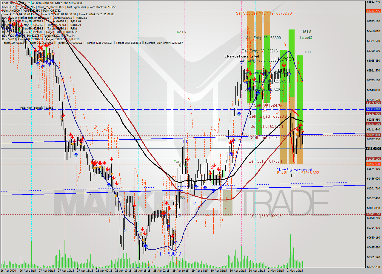 USDTIRT-Nbi M15 Signal