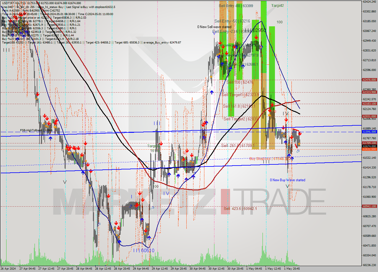 USDTIRT-Nbi M15 Signal