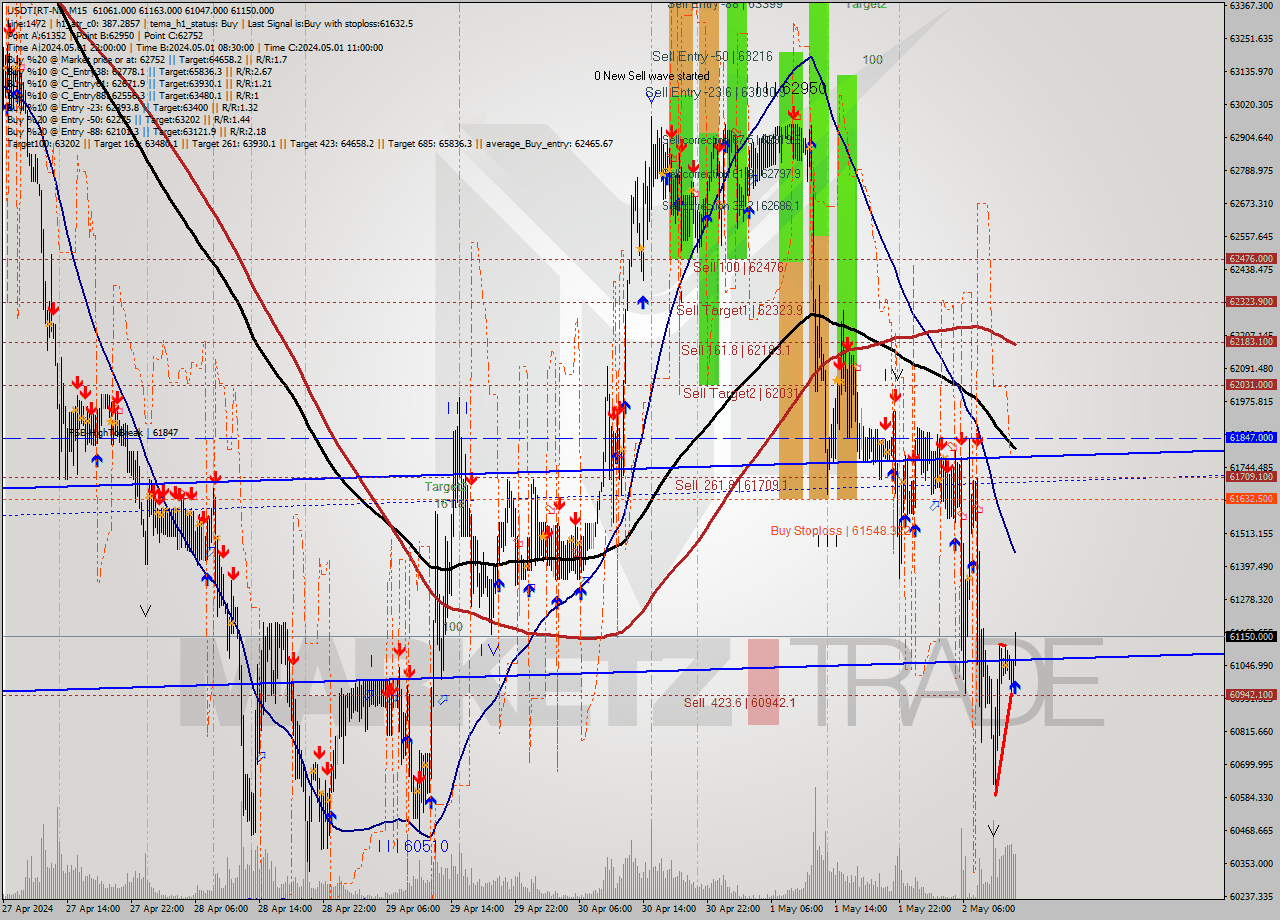 USDTIRT-Nbi M15 Signal
