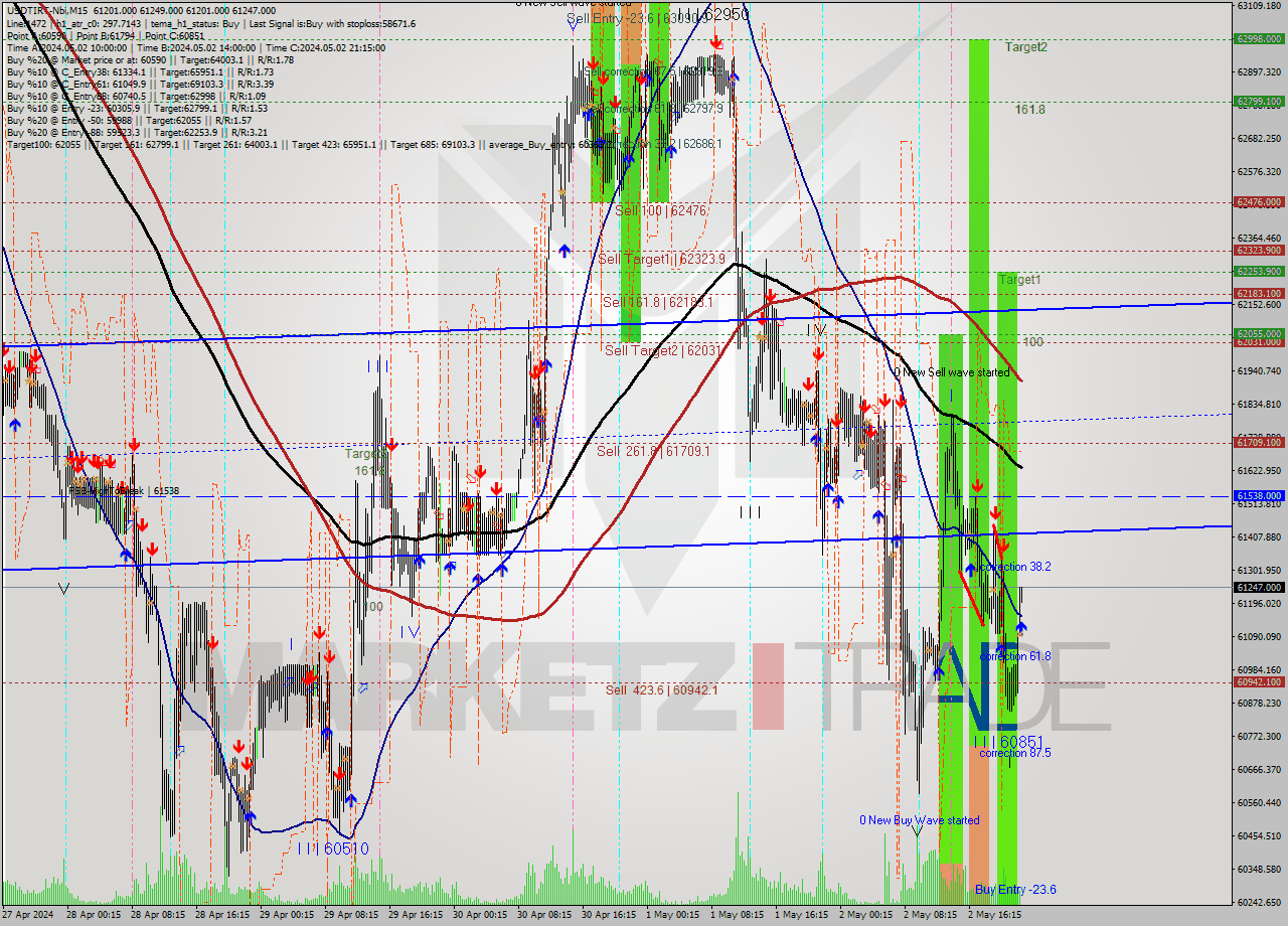 USDTIRT-Nbi M15 Signal