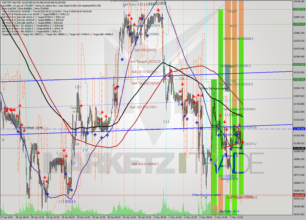 USDTIRT-Nbi M15 Signal