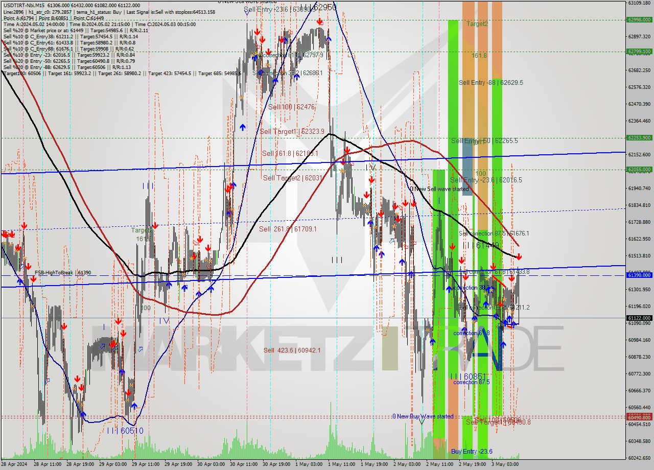 USDTIRT-Nbi M15 Signal