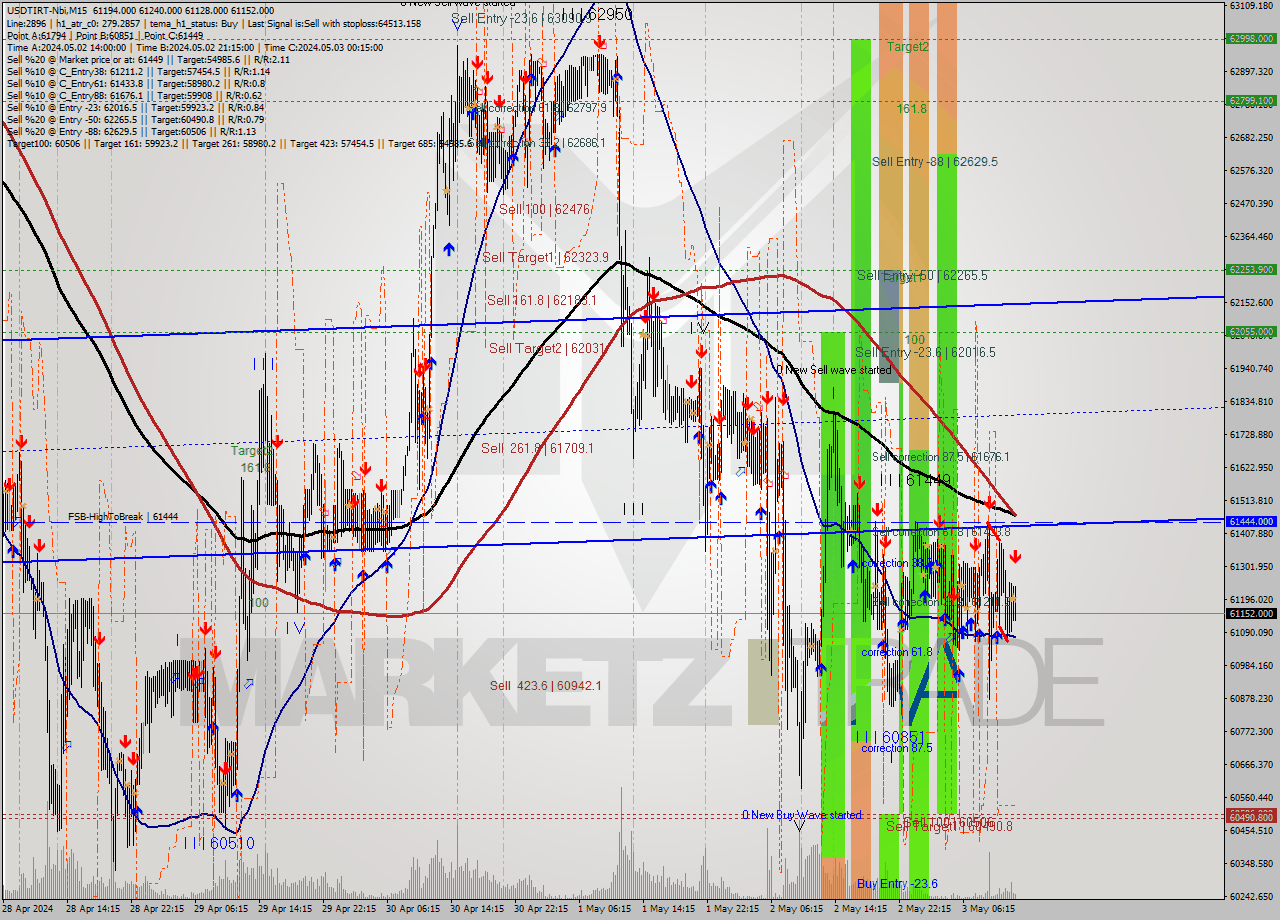 USDTIRT-Nbi M15 Signal