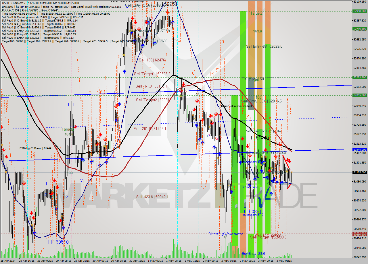 USDTIRT-Nbi M15 Signal