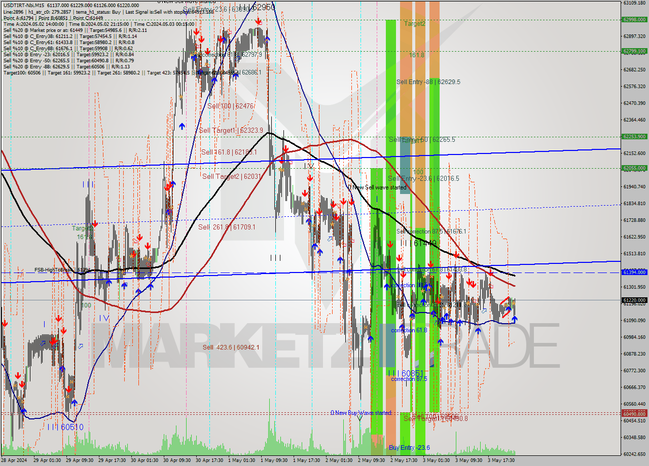 USDTIRT-Nbi M15 Analysis USDTIRT-Nbi M15 Signal