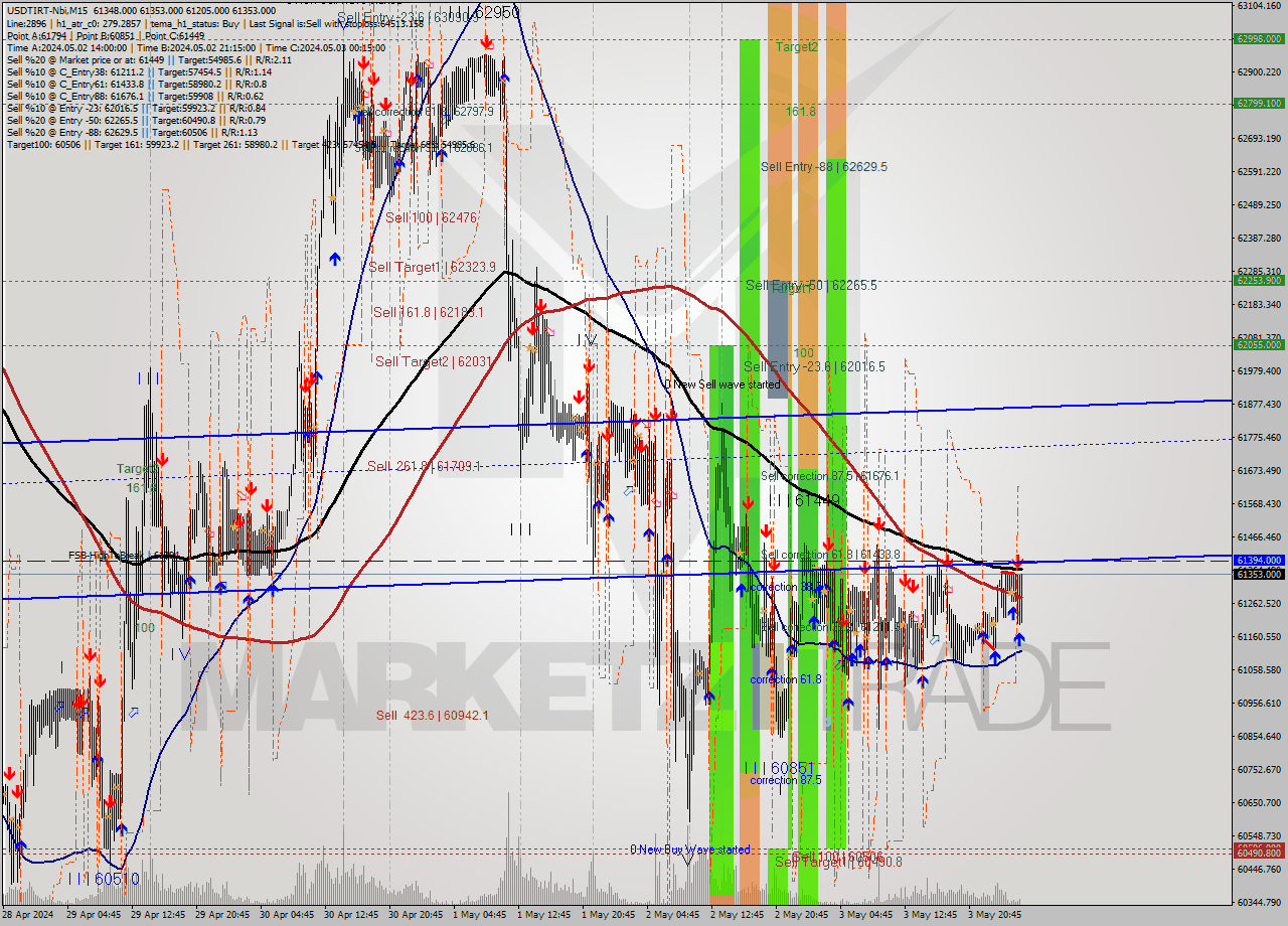 USDTIRT-Nbi M15 Analysis USDTIRT-Nbi M15 Signal