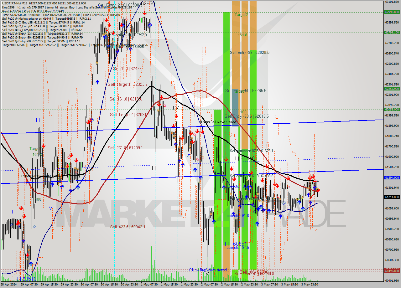 USDTIRT-Nbi M15 Analysis USDTIRT-Nbi M15 Signal