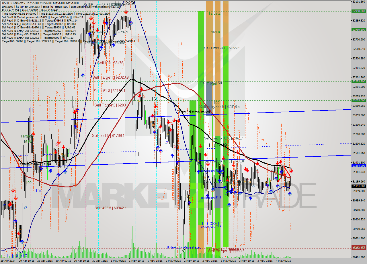 USDTIRT-Nbi M15 Analysis USDTIRT-Nbi M15 Signal