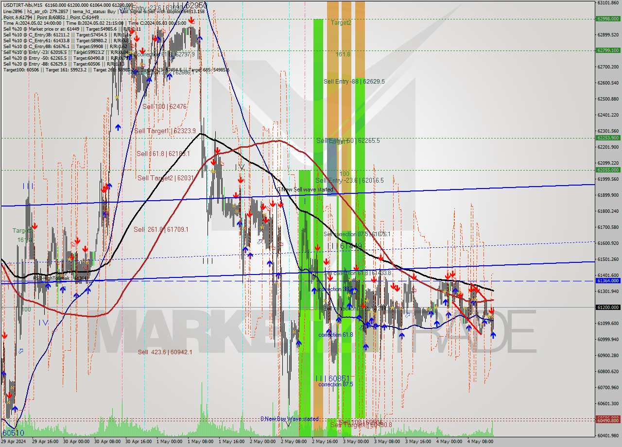USDTIRT-Nbi M15 Signal