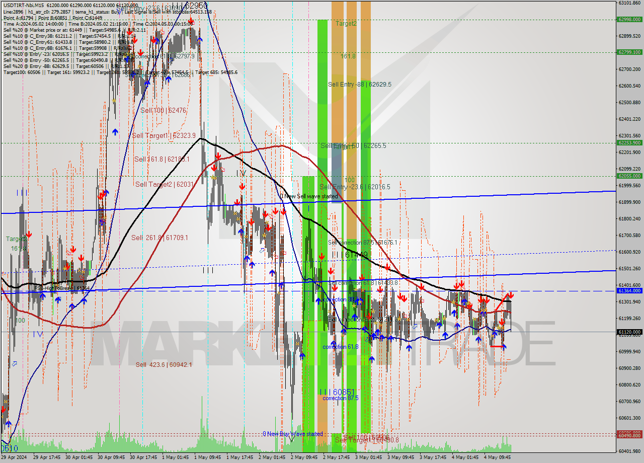 USDTIRT-Nbi M15 Analysis USDTIRT-Nbi M15 Signal