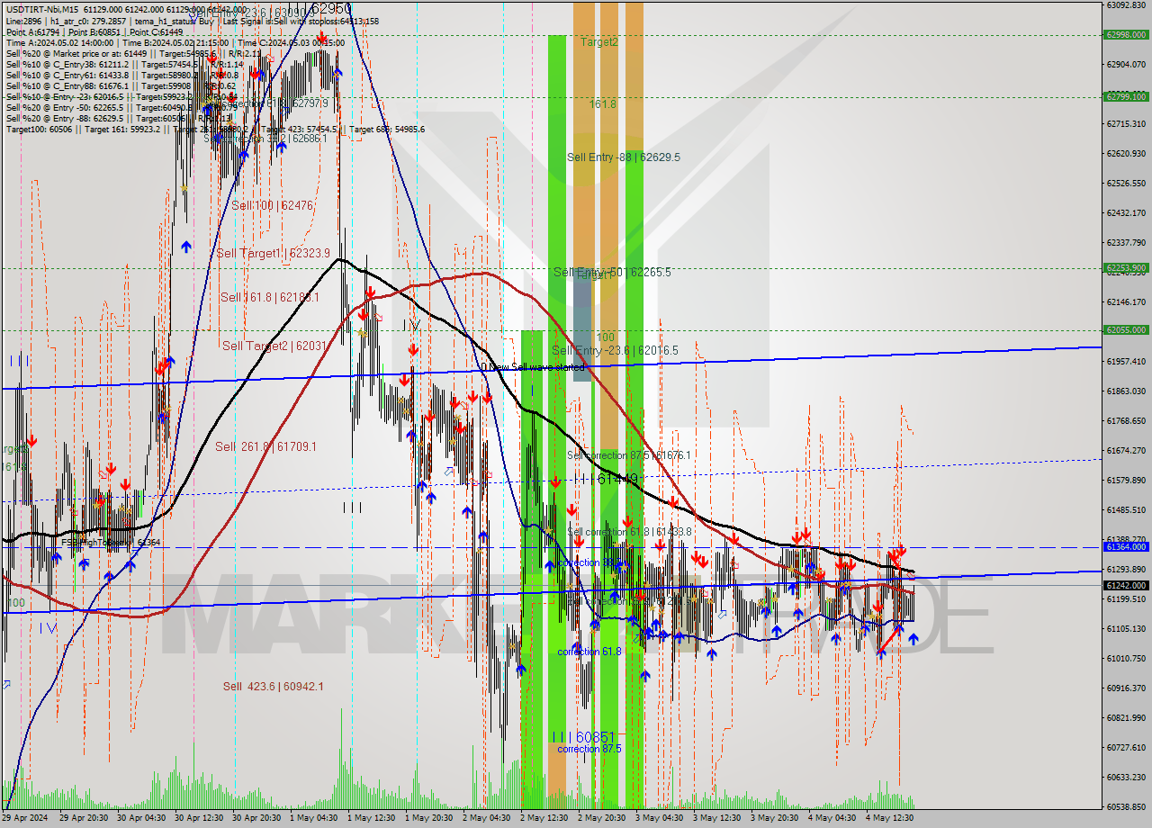 USDTIRT-Nbi M15 Signal