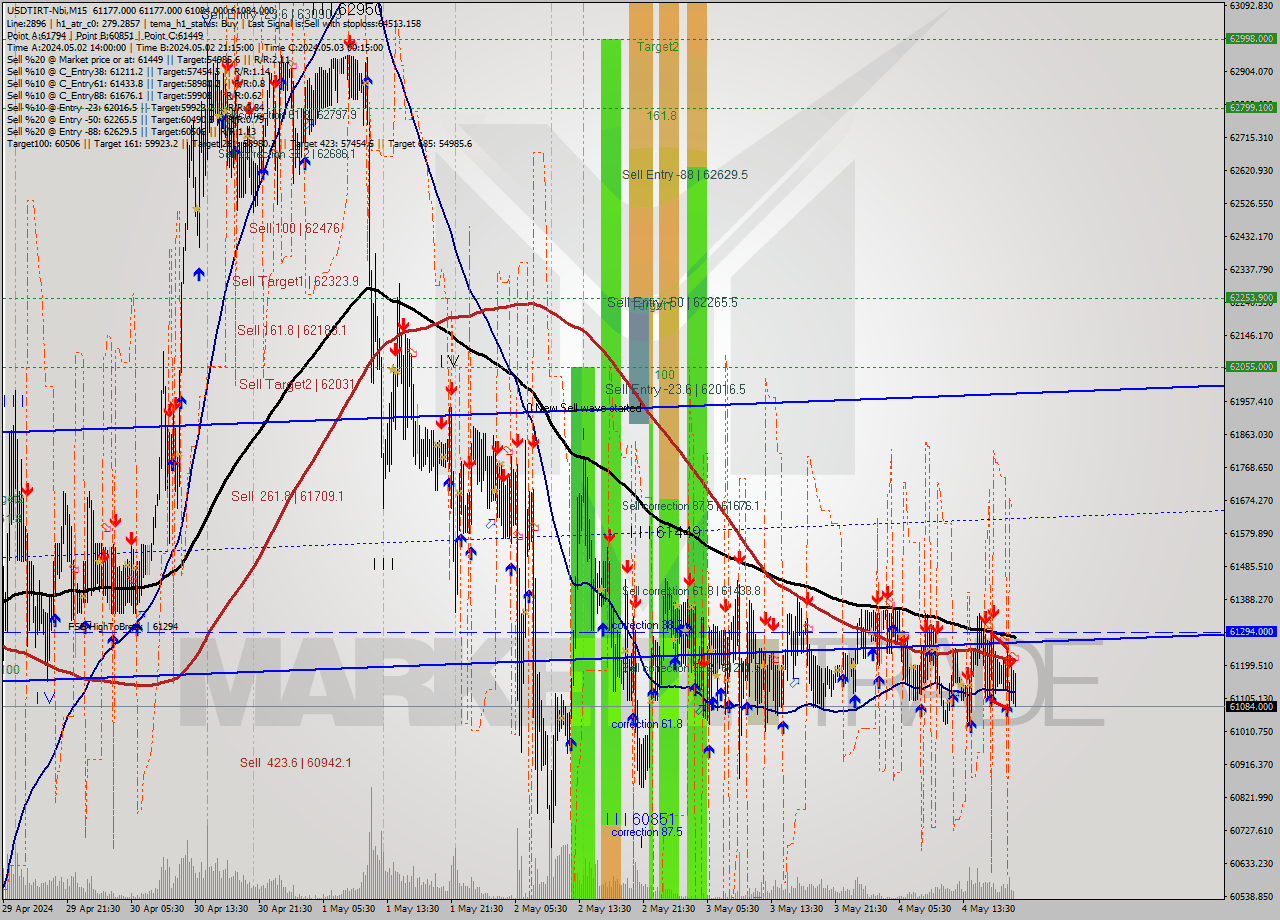 USDTIRT-Nbi M15 Analysis USDTIRT-Nbi M15 Signal