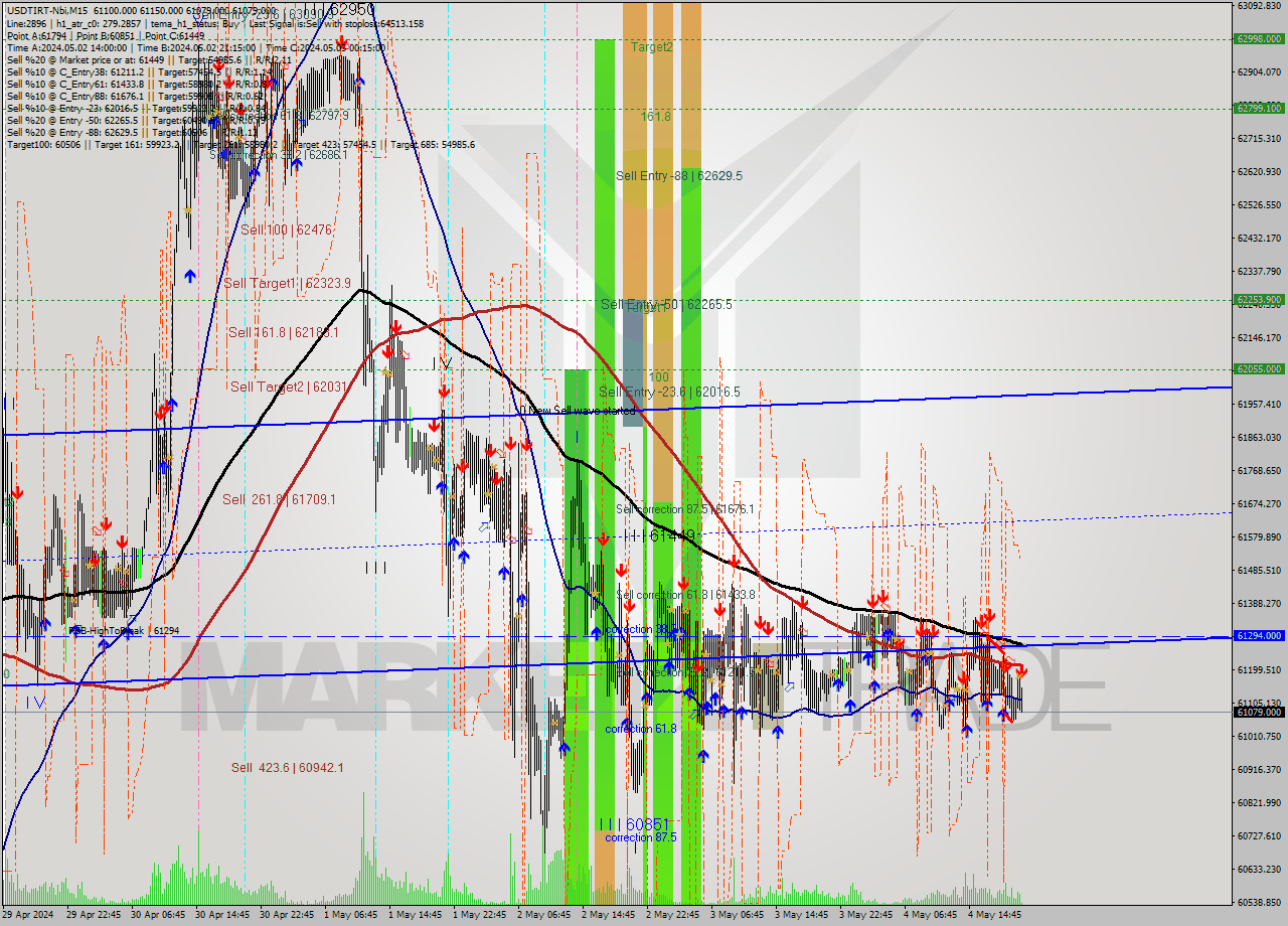 USDTIRT-Nbi M15 Signal
