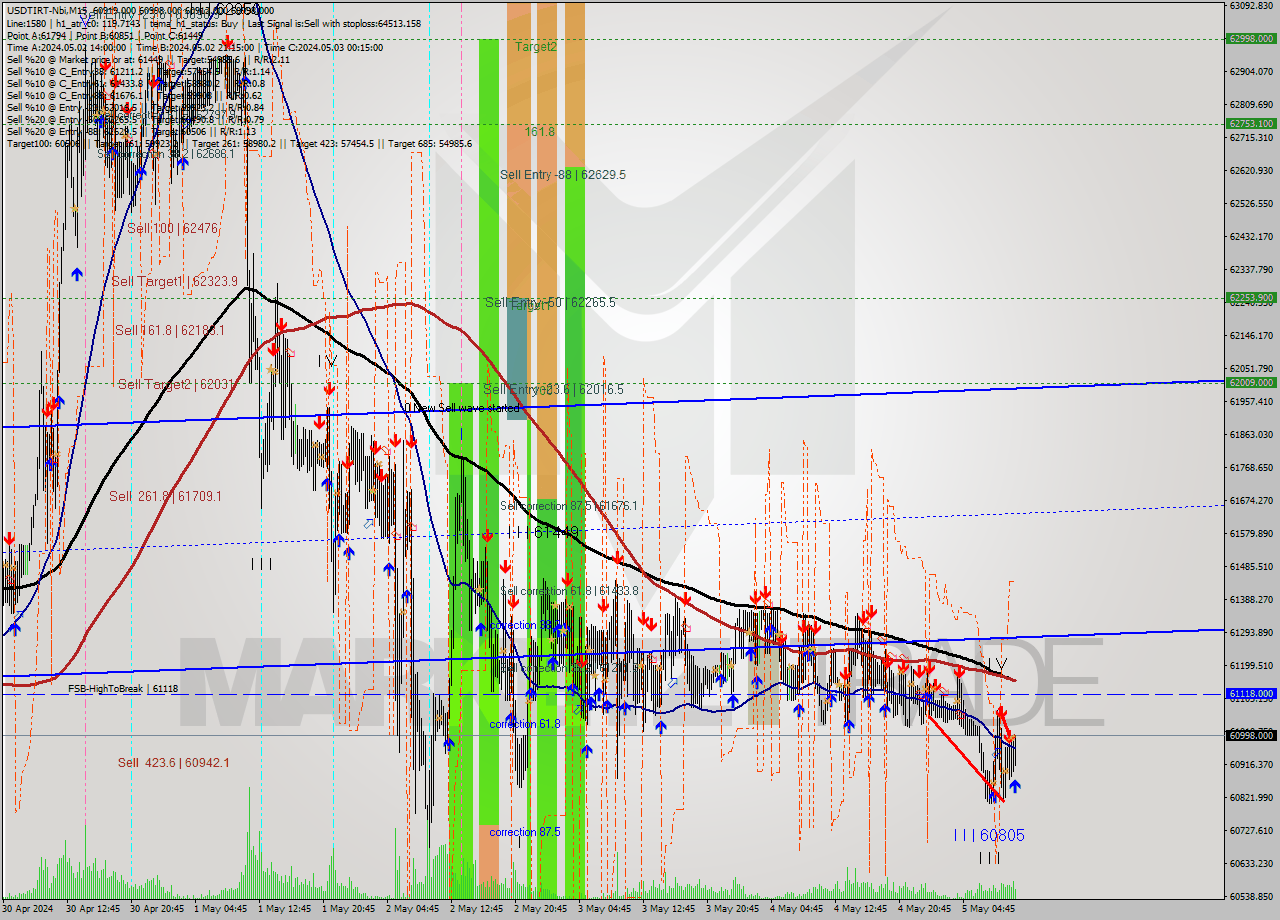 USDTIRT-Nbi M15 Analysis USDTIRT-Nbi M15 Signal