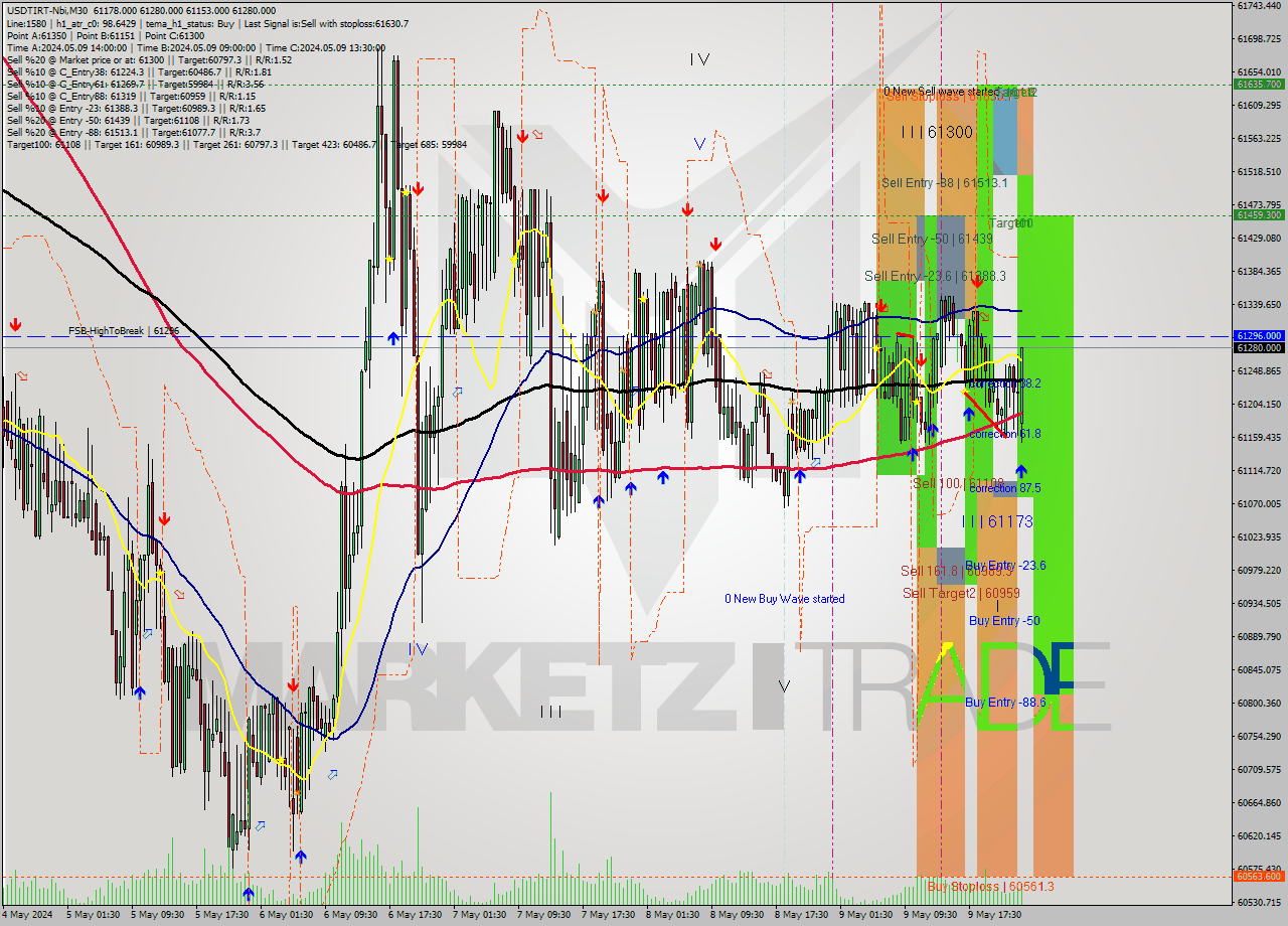 USDTIRT-Nbi M30 Signal