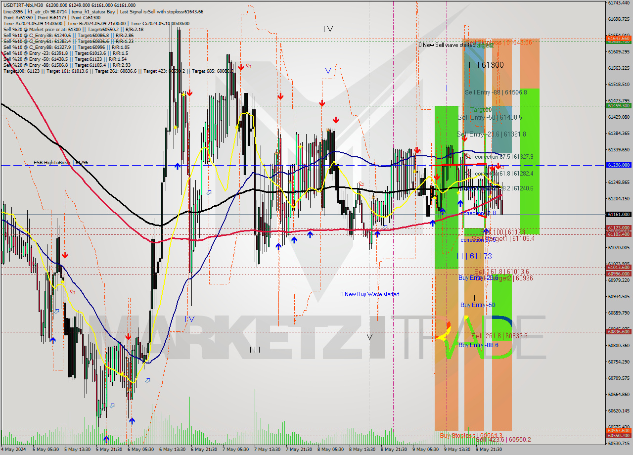 USDTIRT-Nbi M30 Signal