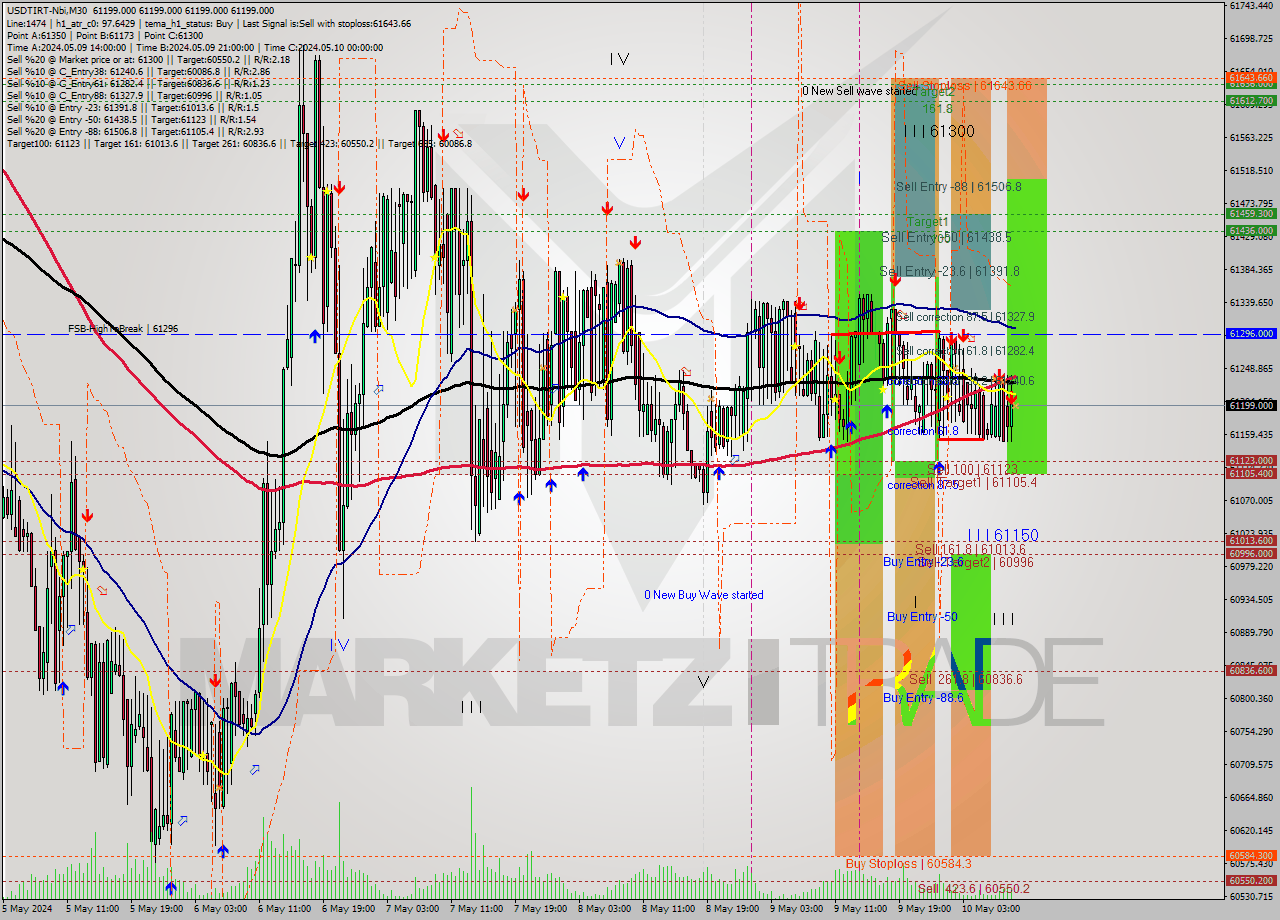 USDTIRT-Nbi M30 Signal