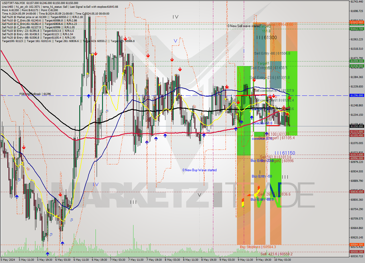 USDTIRT-Nbi M30 Signal