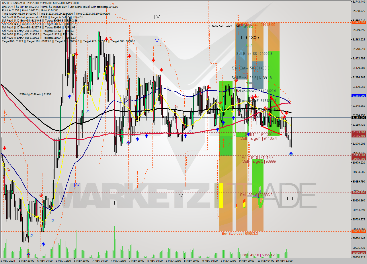 USDTIRT-Nbi M30 Analysis USDTIRT-Nbi M30 Signal