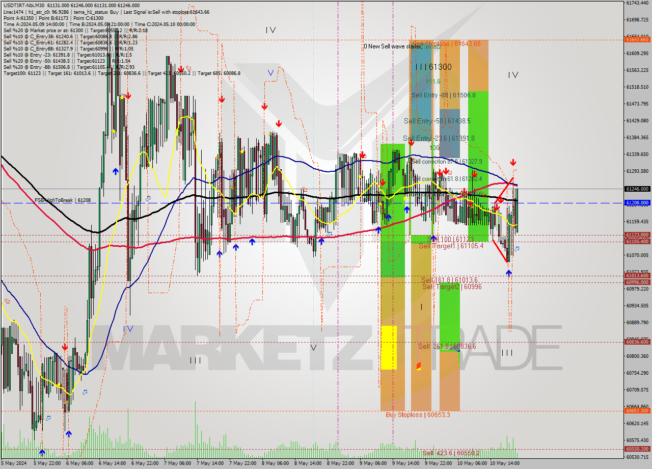 USDTIRT-Nbi M30 Signal