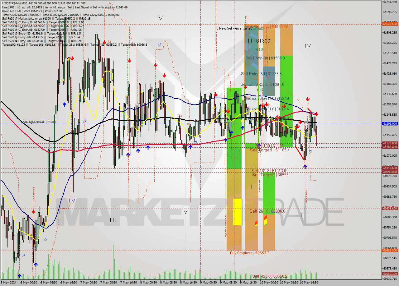 USDTIRT-Nbi M30 Signal