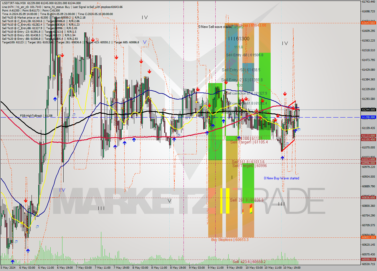USDTIRT-Nbi M30 Signal