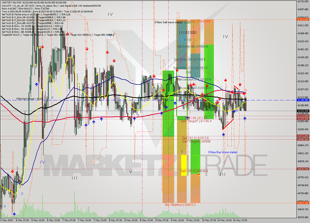 USDTIRT-Nbi M30 Analysis USDTIRT-Nbi M30 Signal