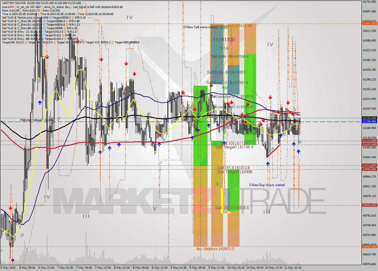 USDTIRT-Nbi M30 Analysis USDTIRT-Nbi M30 Signal