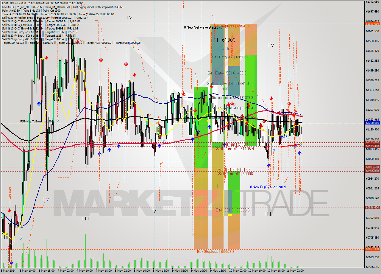USDTIRT-Nbi M30 Signal