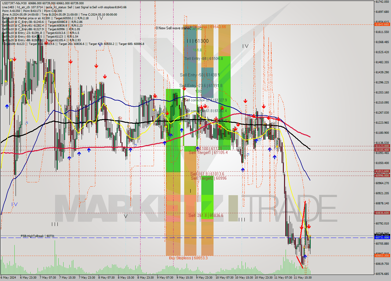 USDTIRT-Nbi M30 Signal
