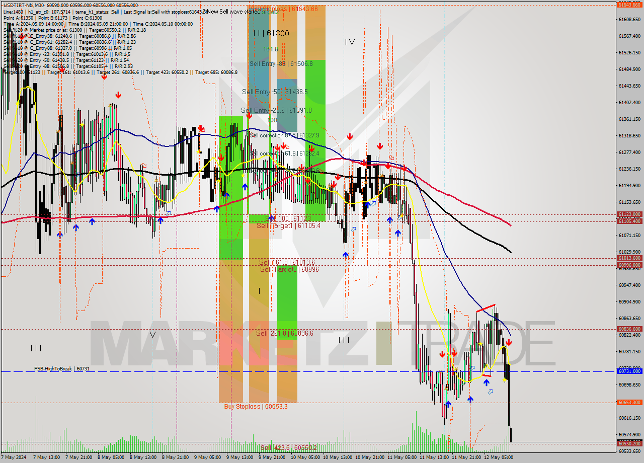 USDTIRT-Nbi M30 Signal
