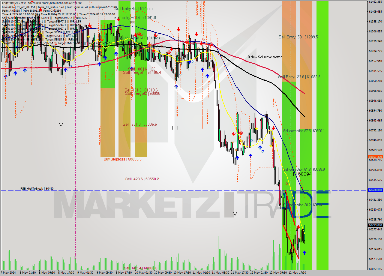 USDTIRT-Nbi M30 Signal