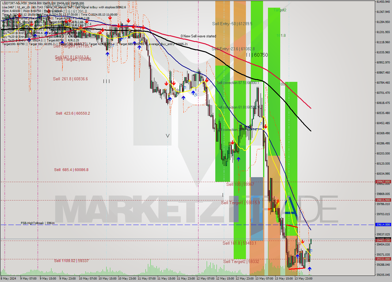 USDTIRT-Nbi M30 Signal