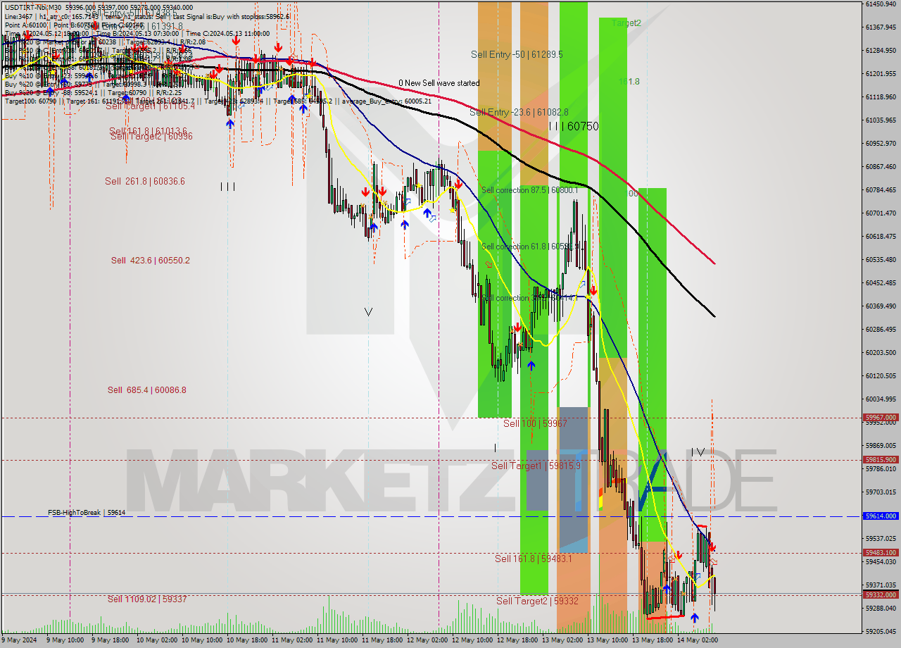 USDTIRT-Nbi M30 Signal