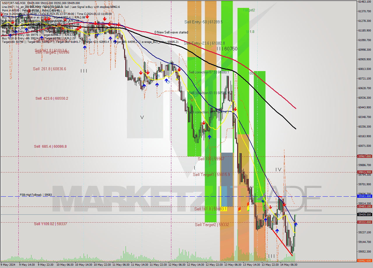 USDTIRT-Nbi M30 Signal